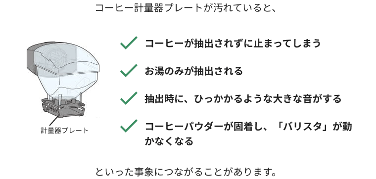 コーヒー計量器プレートが汚れていると、