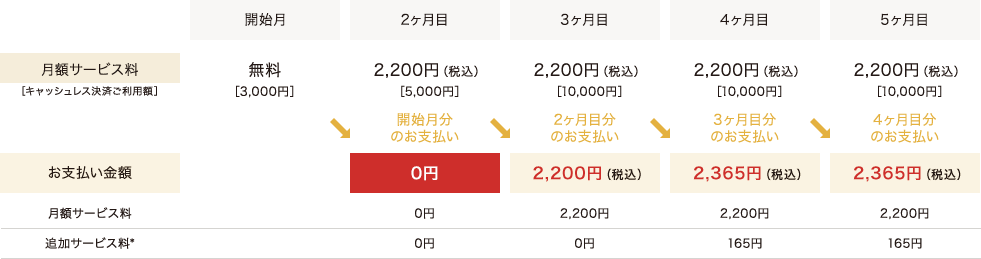 キャッシュレス決済ありでご利用の場合 お支払い例図表