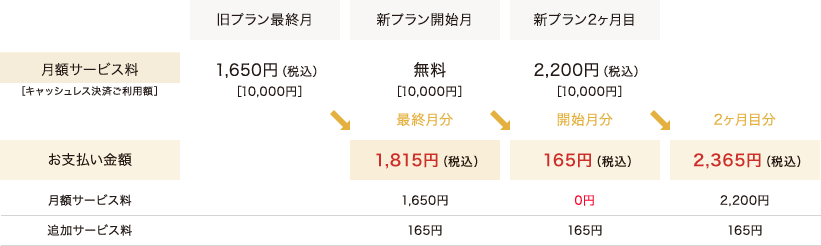 プランの途中で変更される場合 お支払い例図表