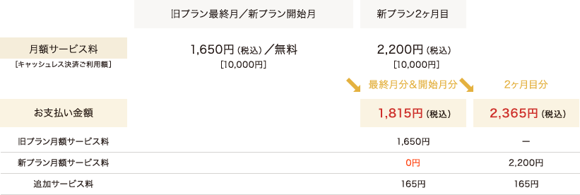 プランの途中で変更される場合 お支払い例図表