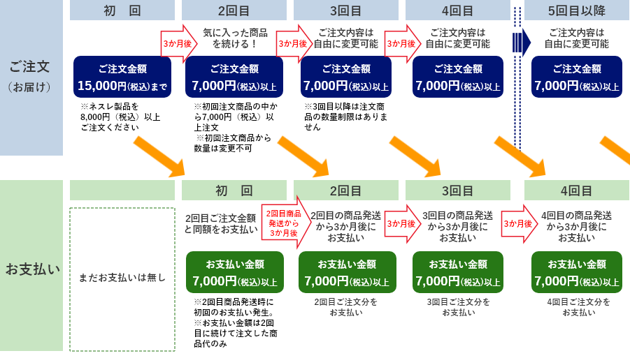 ご注文の例