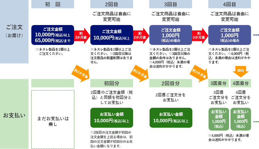 ご注文の例