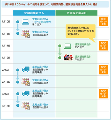 自動使用ポイントの設定