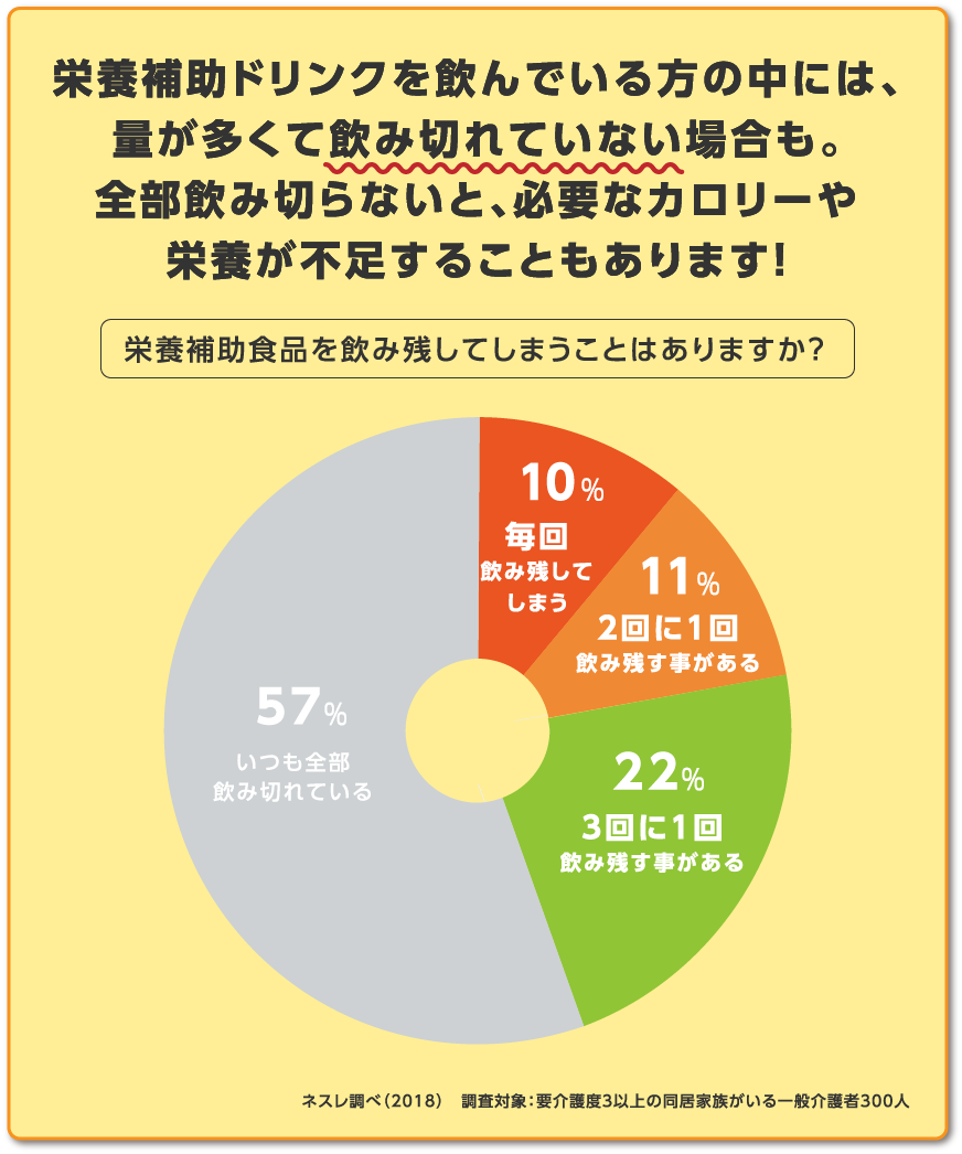 栄養補助食品を飲み残してしまうことはありますか?