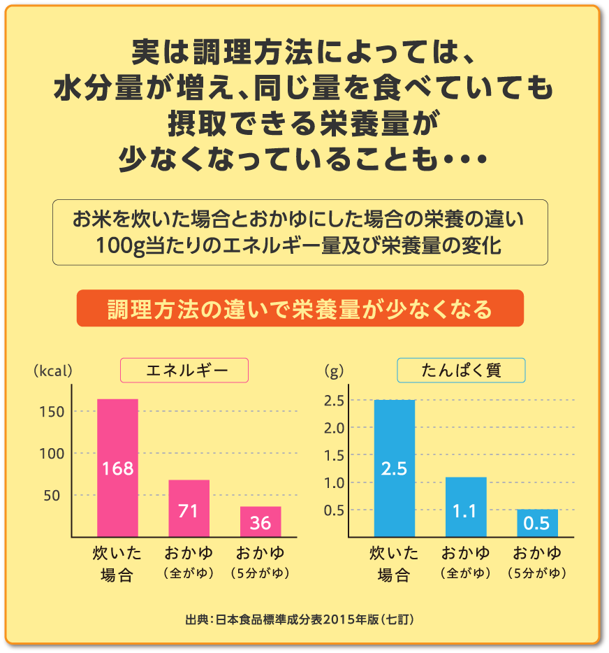 栄養価グラフ