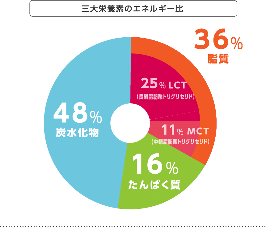 三大栄養素のエネルギー比