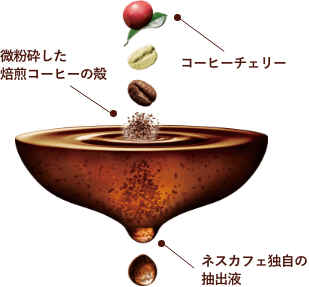 「レギュラーソリュブルコーヒー」そのおいしさのヒミツは?
