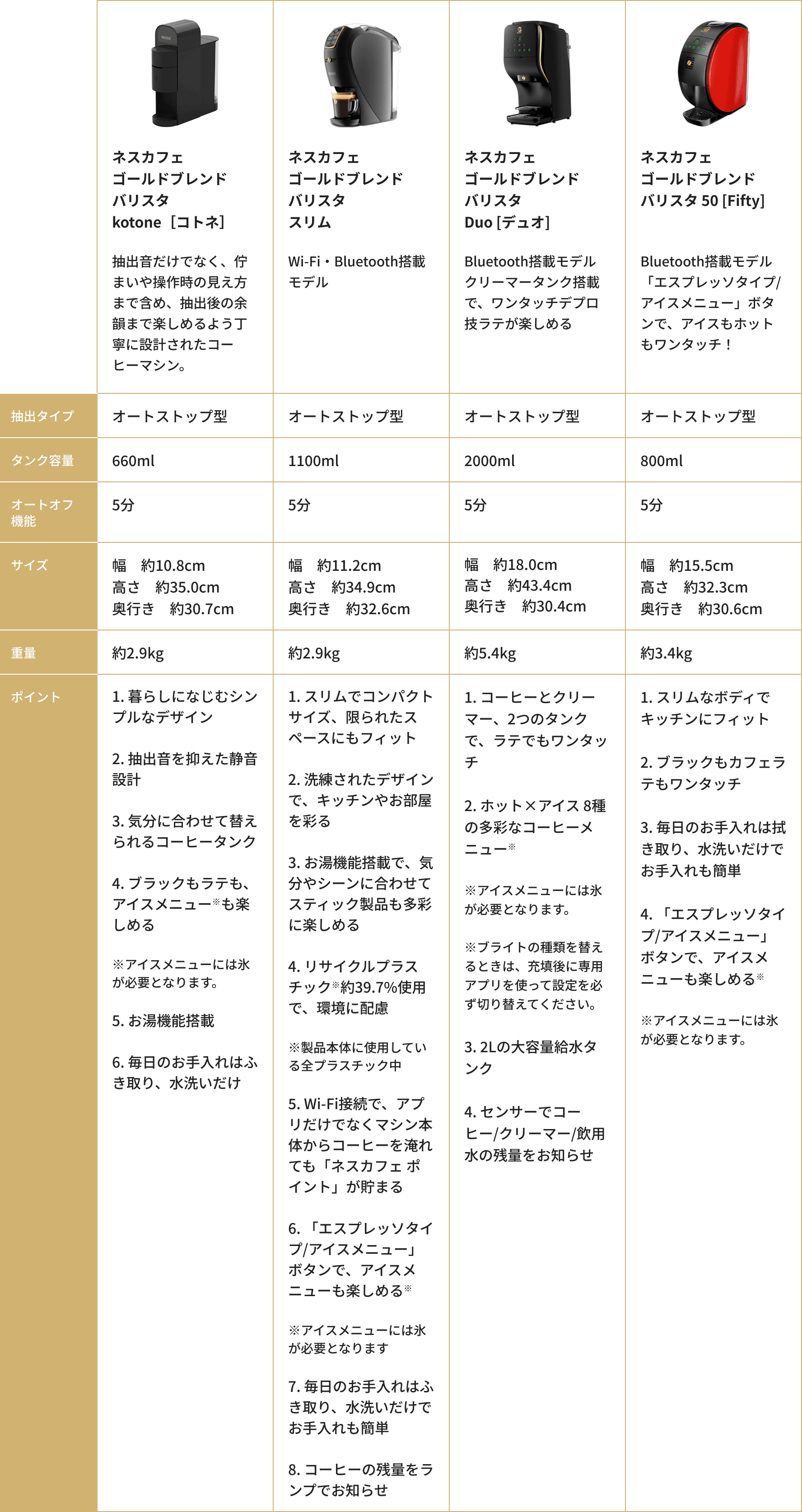 「バリスタ」の比較表