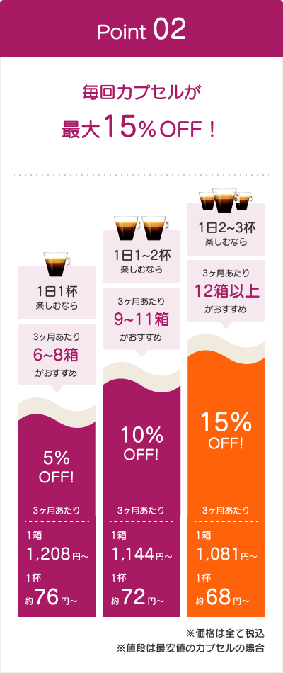 毎回カプセルが最大15%OFF！