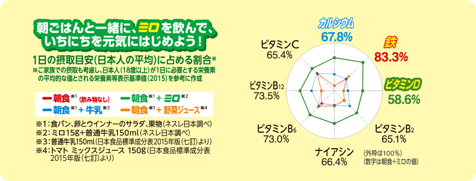 朝ごはんと一緒に、ミロを飲んんで、いちにちを元気にはじめよう!