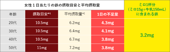 女性1日当たりの鉄の摂取目安と平均摂取量