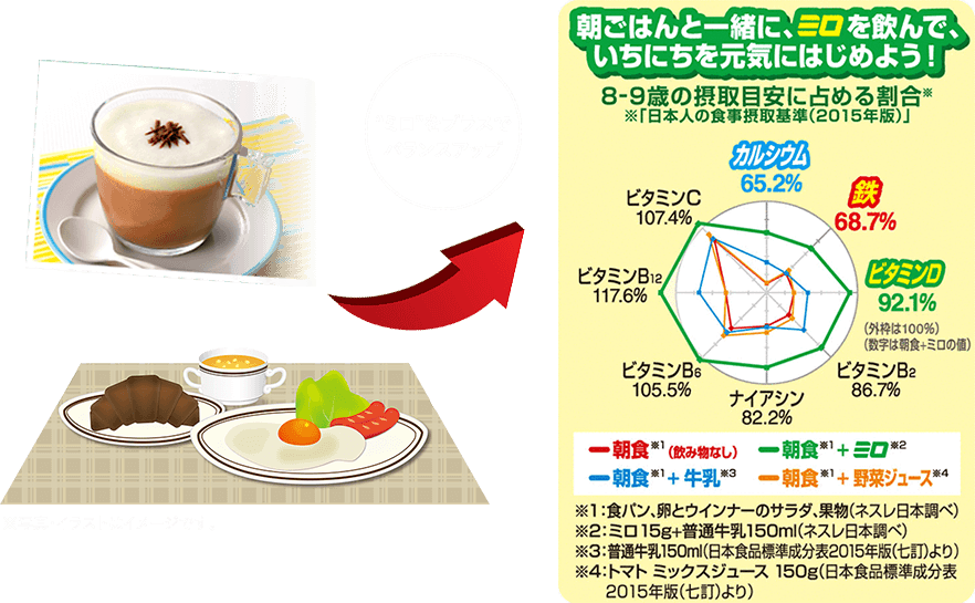 食生活が偏りがちな毎日の朝食を“ミロ”と一緒に!