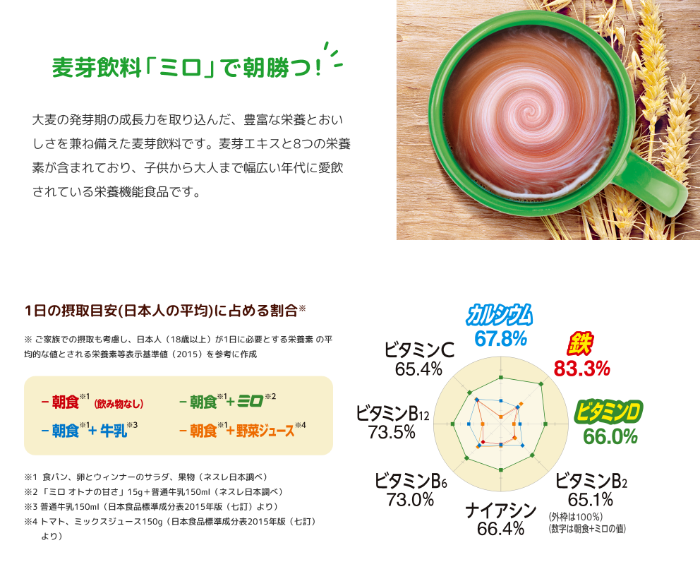 麦芽飲料「ミロ」で朝勝つ!