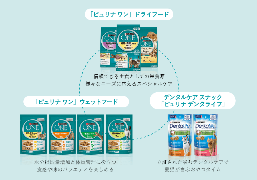 「ピュリナ ワン」ドライフード 「ピュリナ ワン」ウェットフード デンタルケアスナック