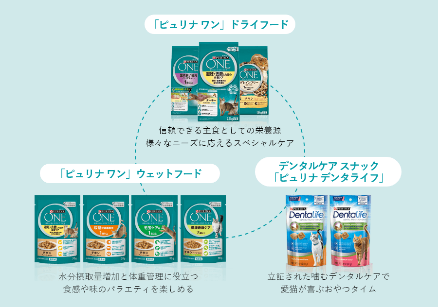 「ピュリナ ワン」ドライフード、 「ピュリナ ワン」ウェットフード、デンタルケア スナック「ピュリナ デンタライフ」