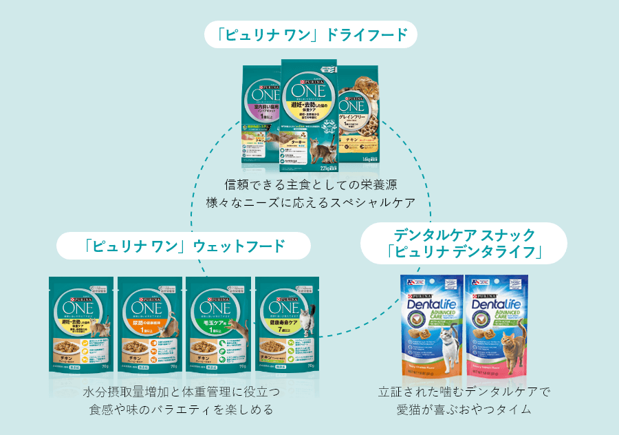 ピュリナ ワン 定期お届け便 公式 ネスレ通販オンラインショップ