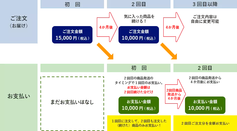 ご注文の例