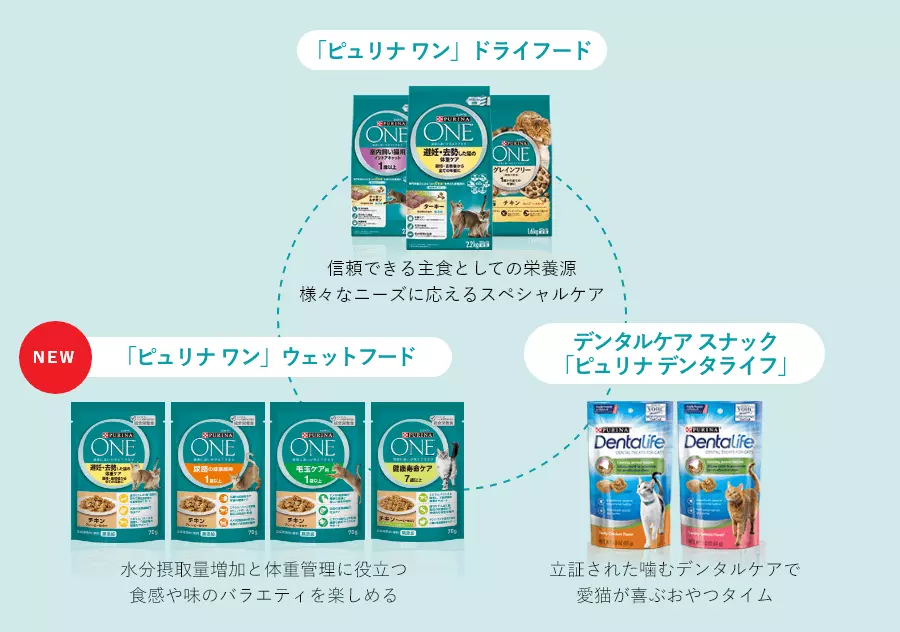 「ピュリナ ワン」ドライフード 「ピュリナ ワン」ウェットフード デンタルケアスナック